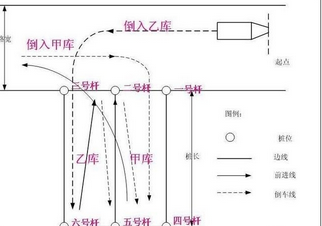 倒车入库失误的处理方法