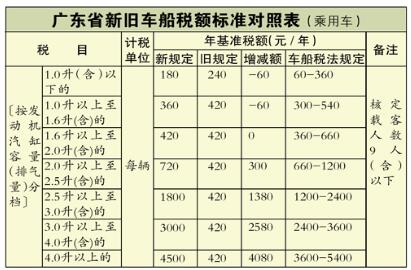 2016车船税新标准详解